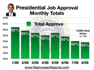 monthly total approval august 2009 300x225 - Former Washington Times Ed who Resigned amid Accusations of Racism, Sexism, Supporting Eugenics, etc. now Works for POLLSTER SCOTT RASMUSSEN