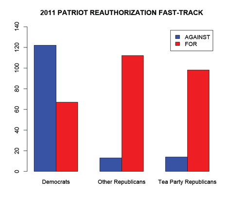 teapartypatriotact1 thumb 475x425 302 - What Happened to the Tea Party Revolt Over the PATRIOT Act?